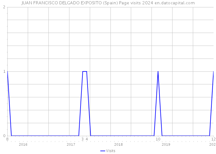 JUAN FRANCISCO DELGADO EXPOSITO (Spain) Page visits 2024 
