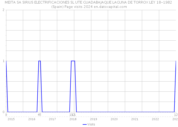 MEITA SA SIRIUS ELECTRIFICACIONES SL UTE GUADABAJAQUE LAGUNA DE TORROX LEY 18-1982 (Spain) Page visits 2024 