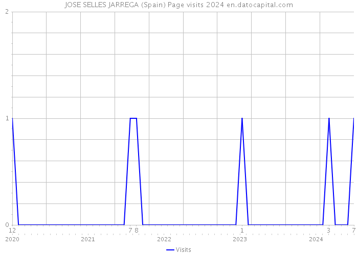 JOSE SELLES JARREGA (Spain) Page visits 2024 