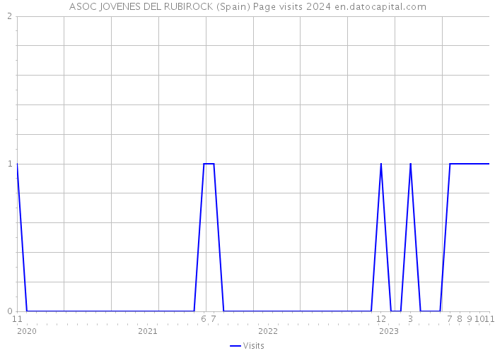 ASOC JOVENES DEL RUBIROCK (Spain) Page visits 2024 