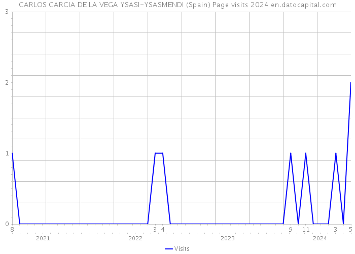 CARLOS GARCIA DE LA VEGA YSASI-YSASMENDI (Spain) Page visits 2024 