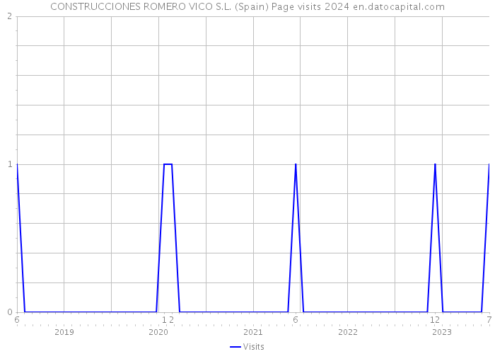 CONSTRUCCIONES ROMERO VICO S.L. (Spain) Page visits 2024 