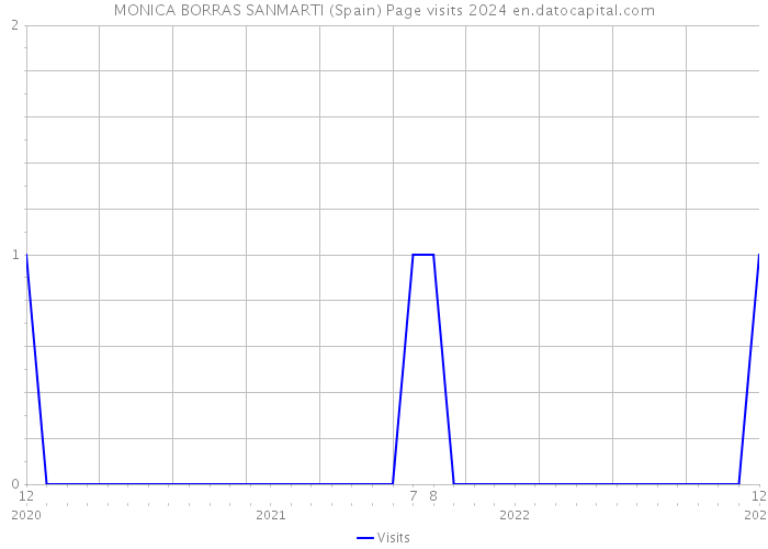 MONICA BORRAS SANMARTI (Spain) Page visits 2024 