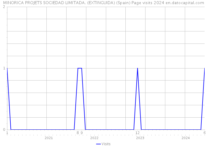 MINORICA PROJETS SOCIEDAD LIMITADA. (EXTINGUIDA) (Spain) Page visits 2024 