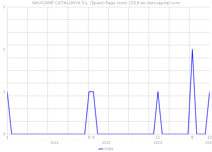 NAVIGARE CATALUNYA S.L. (Spain) Page visits 2024 