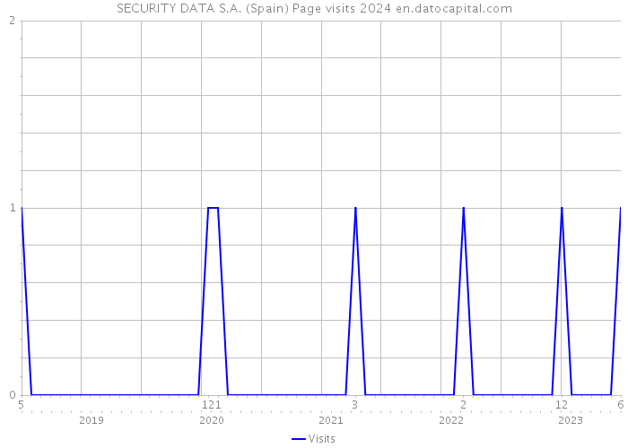 SECURITY DATA S.A. (Spain) Page visits 2024 