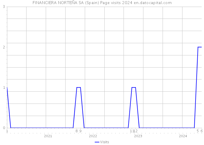 FINANCIERA NORTEÑA SA (Spain) Page visits 2024 