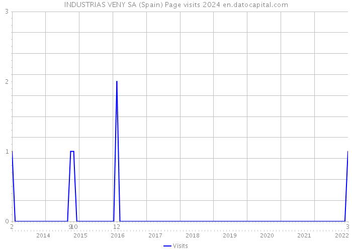 INDUSTRIAS VENY SA (Spain) Page visits 2024 