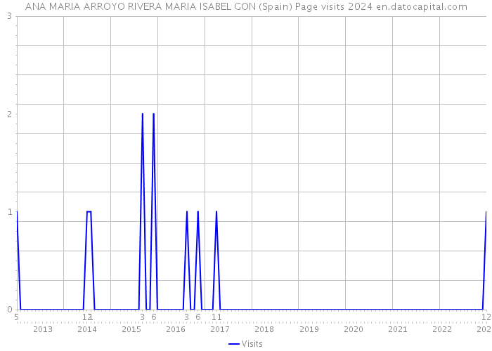 ANA MARIA ARROYO RIVERA MARIA ISABEL GON (Spain) Page visits 2024 