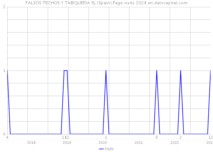 FALSOS TECHOS Y TABIQUERIA SL (Spain) Page visits 2024 