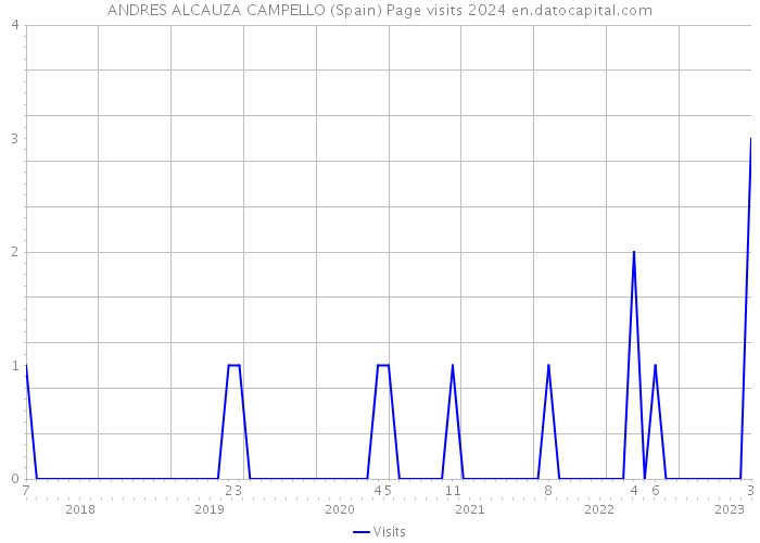 ANDRES ALCAUZA CAMPELLO (Spain) Page visits 2024 