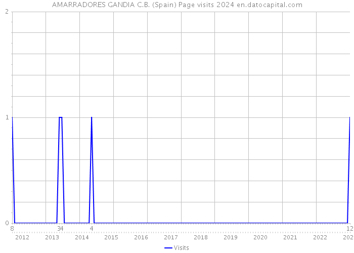 AMARRADORES GANDIA C.B. (Spain) Page visits 2024 