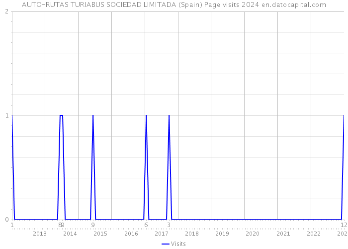 AUTO-RUTAS TURIABUS SOCIEDAD LIMITADA (Spain) Page visits 2024 