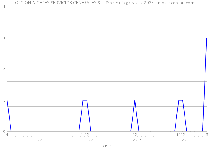 OPCION A GEDES SERVICIOS GENERALES S.L. (Spain) Page visits 2024 