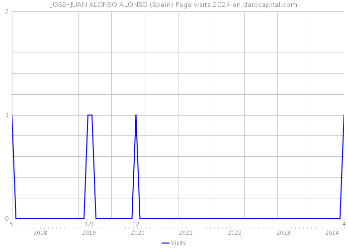 JOSE-JUAN ALONSO ALONSO (Spain) Page visits 2024 