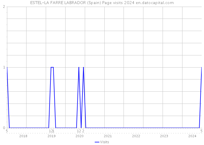 ESTEL-LA FARRE LABRADOR (Spain) Page visits 2024 