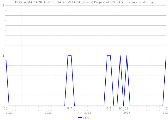 KOSTA MAMARIGA SOCIEDAD LIMITADA (Spain) Page visits 2024 