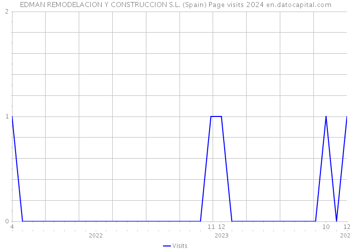 EDMAN REMODELACION Y CONSTRUCCION S.L. (Spain) Page visits 2024 