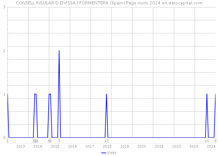 CONSELL INSULAR D EIVISSA I FORMENTERA (Spain) Page visits 2024 