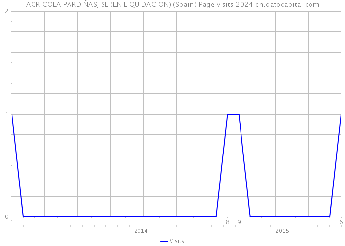 AGRICOLA PARDIÑAS, SL (EN LIQUIDACION) (Spain) Page visits 2024 