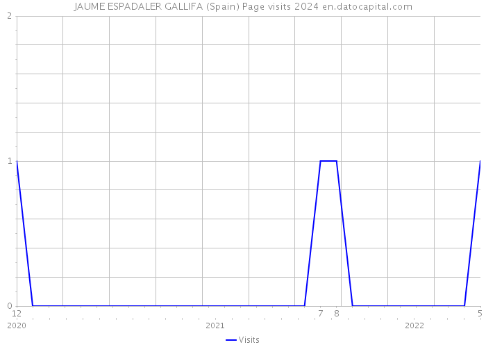 JAUME ESPADALER GALLIFA (Spain) Page visits 2024 