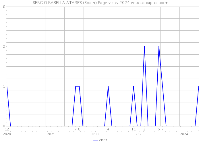 SERGIO RABELLA ATARES (Spain) Page visits 2024 