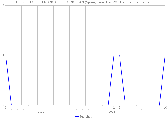 HUBERT CECILE HENDRICKX FREDERIC JEAN (Spain) Searches 2024 