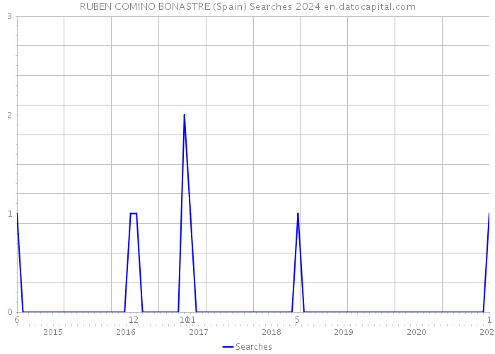RUBEN COMINO BONASTRE (Spain) Searches 2024 