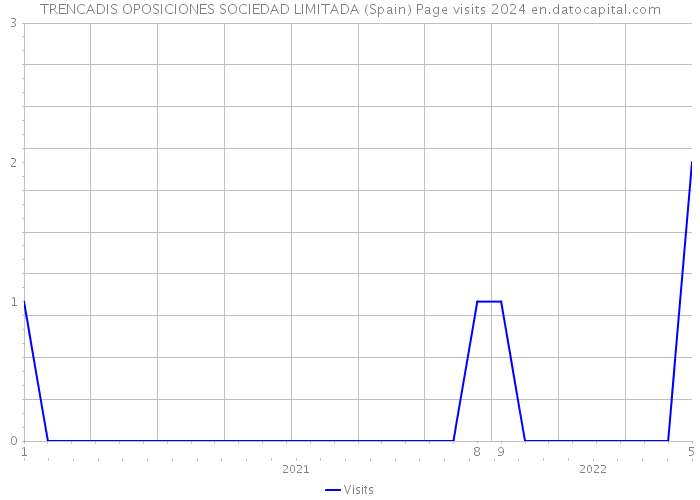 TRENCADIS OPOSICIONES SOCIEDAD LIMITADA (Spain) Page visits 2024 
