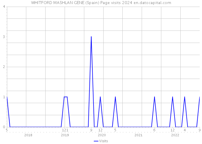 WHITFORD MASHLAN GENE (Spain) Page visits 2024 