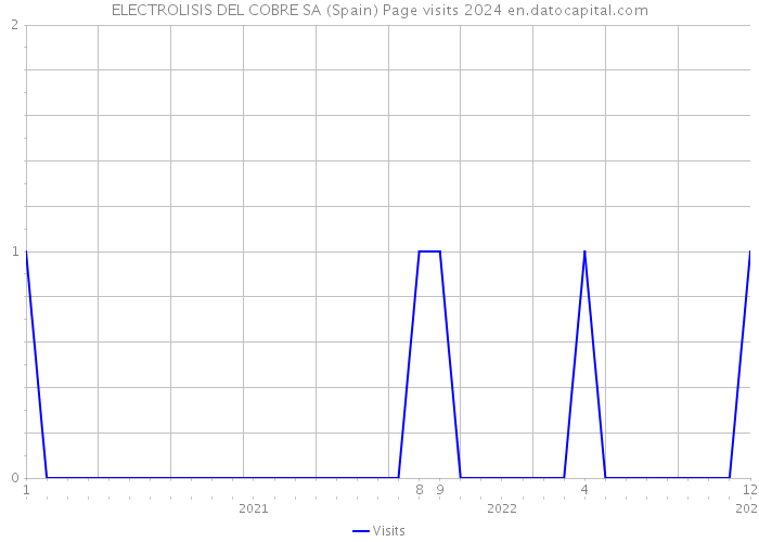 ELECTROLISIS DEL COBRE SA (Spain) Page visits 2024 