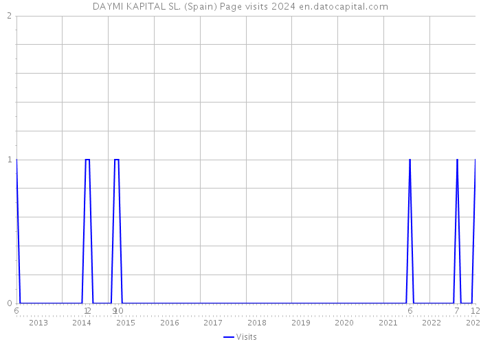 DAYMI KAPITAL SL. (Spain) Page visits 2024 