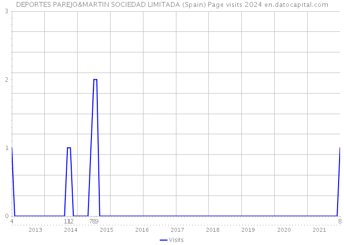 DEPORTES PAREJO&MARTIN SOCIEDAD LIMITADA (Spain) Page visits 2024 