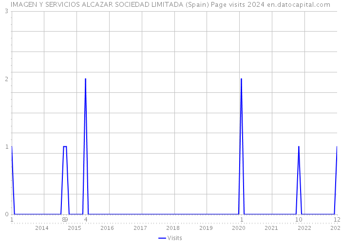 IMAGEN Y SERVICIOS ALCAZAR SOCIEDAD LIMITADA (Spain) Page visits 2024 