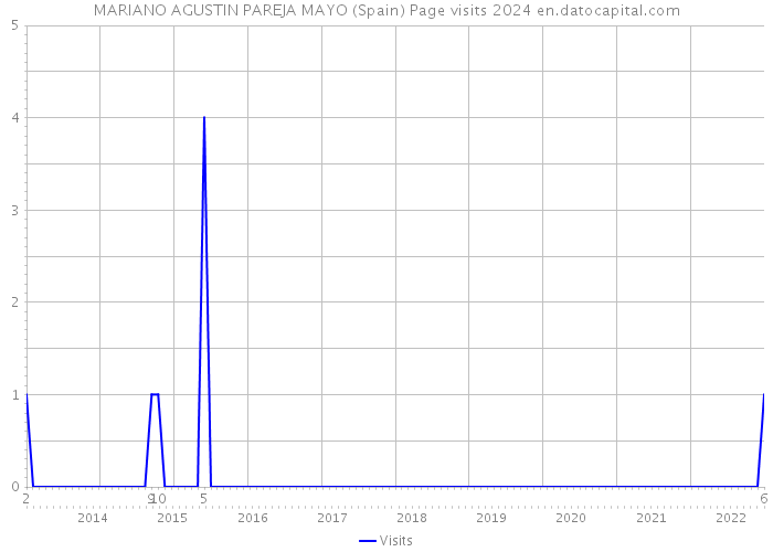 MARIANO AGUSTIN PAREJA MAYO (Spain) Page visits 2024 