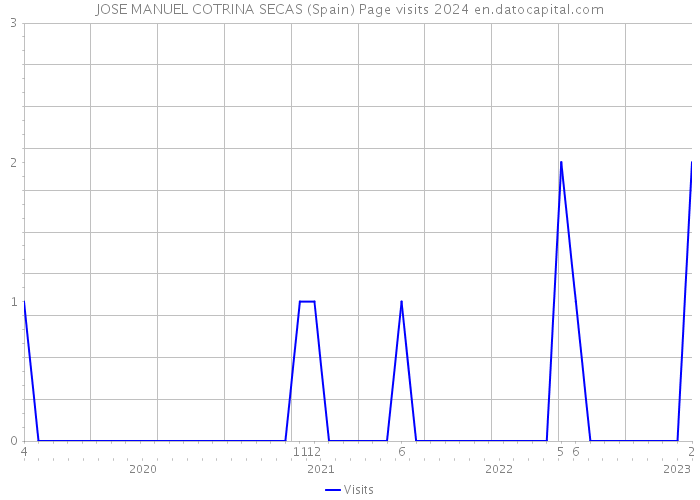 JOSE MANUEL COTRINA SECAS (Spain) Page visits 2024 