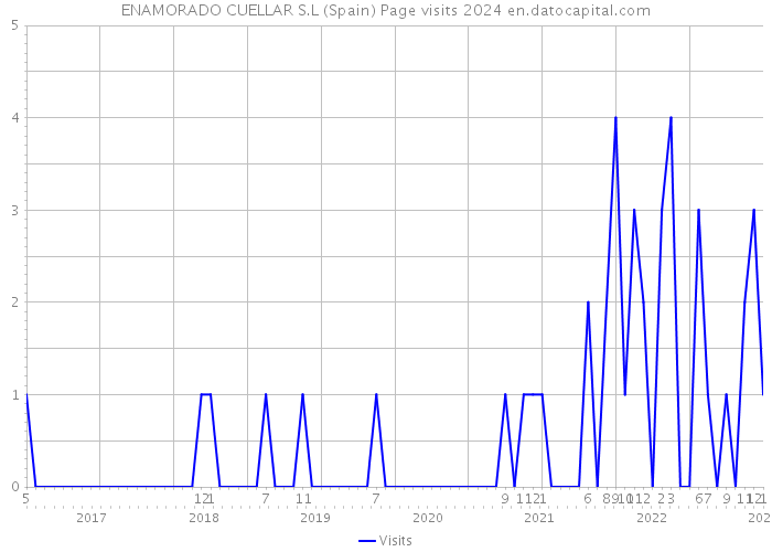 ENAMORADO CUELLAR S.L (Spain) Page visits 2024 