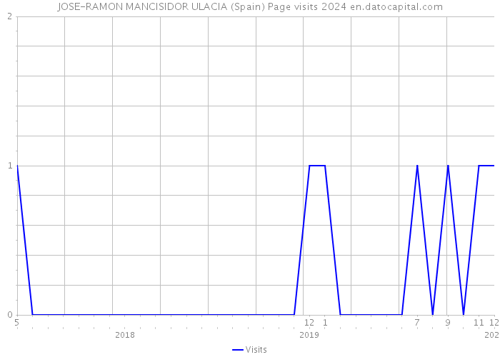 JOSE-RAMON MANCISIDOR ULACIA (Spain) Page visits 2024 