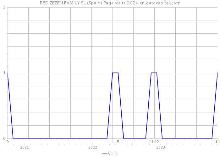 RED ZEZEN FAMILY SL (Spain) Page visits 2024 