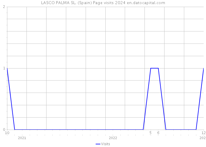 LASCO PALMA SL. (Spain) Page visits 2024 