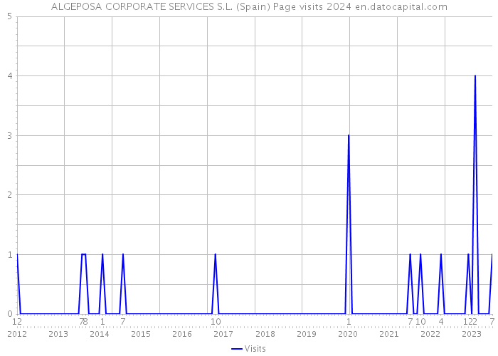 ALGEPOSA CORPORATE SERVICES S.L. (Spain) Page visits 2024 