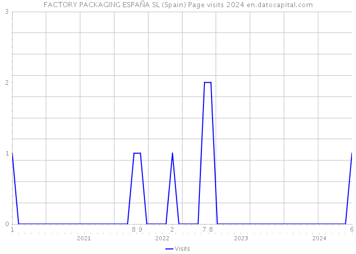 FACTORY PACKAGING ESPAÑA SL (Spain) Page visits 2024 