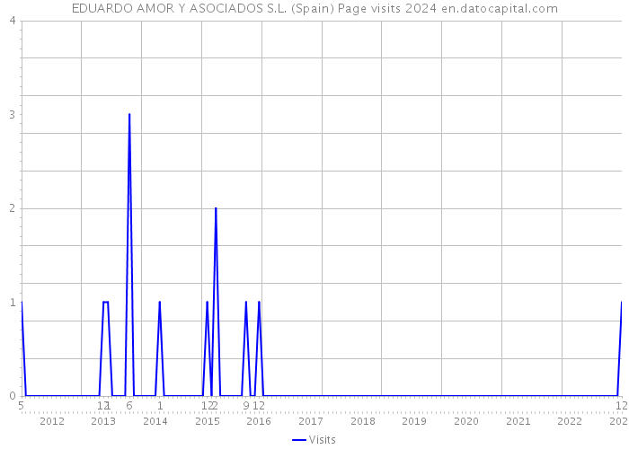 EDUARDO AMOR Y ASOCIADOS S.L. (Spain) Page visits 2024 