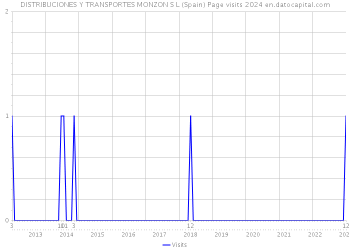 DISTRIBUCIONES Y TRANSPORTES MONZON S L (Spain) Page visits 2024 