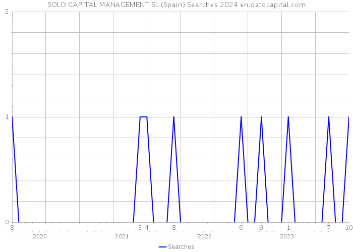 SOLO CAPITAL MANAGEMENT SL (Spain) Searches 2024 