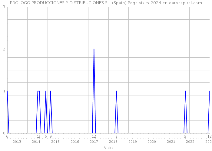 PROLOGO PRODUCCIONES Y DISTRIBUCIONES SL. (Spain) Page visits 2024 