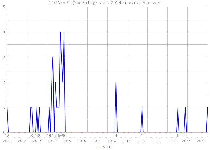 GOPASA SL (Spain) Page visits 2024 