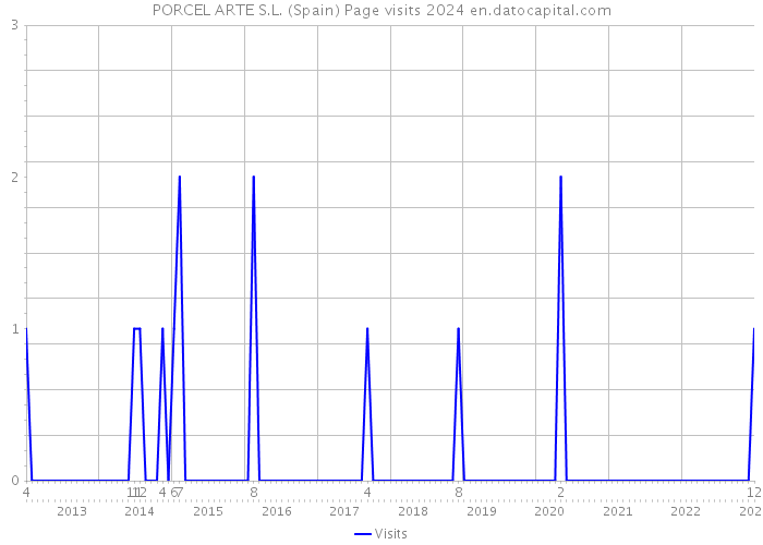 PORCEL ARTE S.L. (Spain) Page visits 2024 