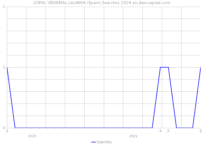 GOPAL VENSIMAL LALWANI (Spain) Searches 2024 