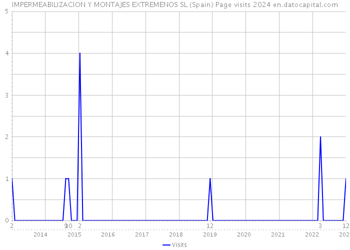 IMPERMEABILIZACION Y MONTAJES EXTREMENOS SL (Spain) Page visits 2024 